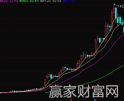 中國船舶周K線前復(fù)權(quán)