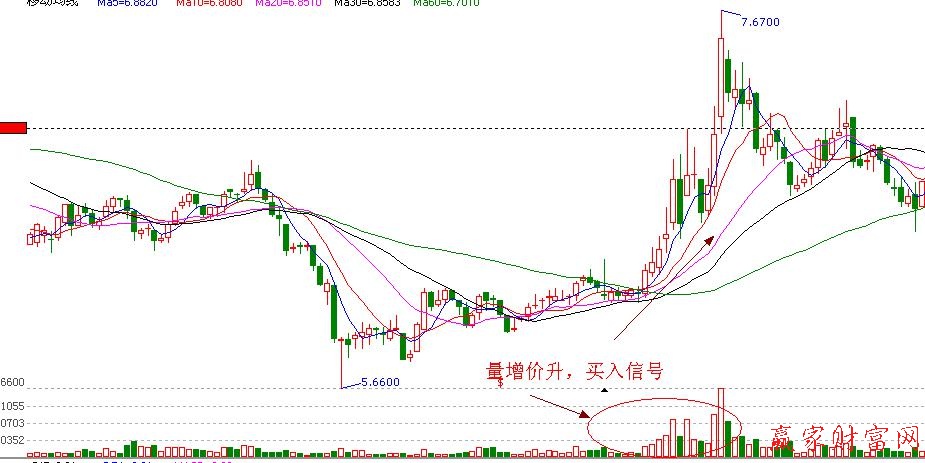 量能價(jià)漲，買入信號(hào)實(shí)戰(zhàn)圖解