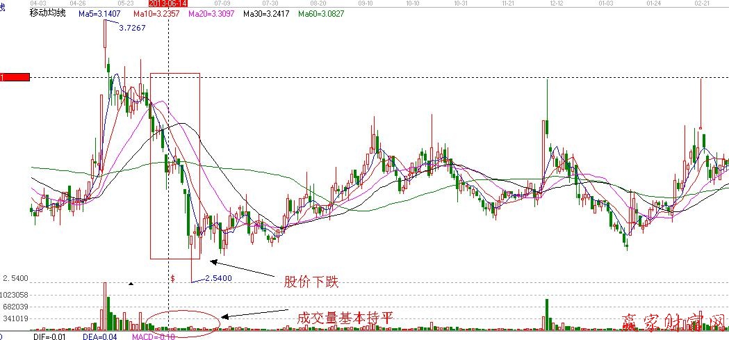 量平價跌持續(xù)賣出