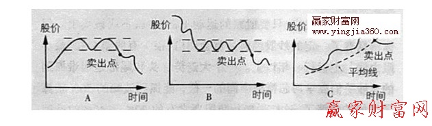 賣出點(diǎn)