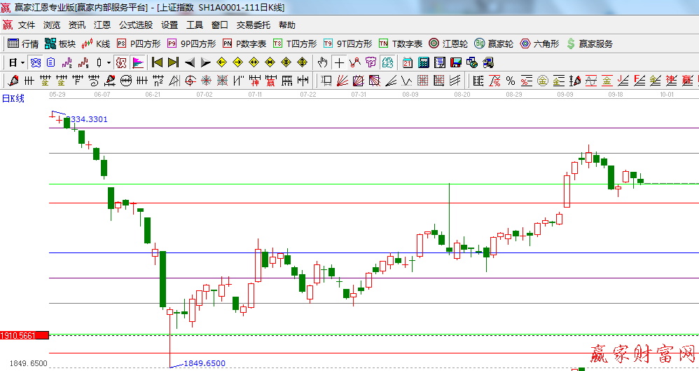 波段百分比延伸