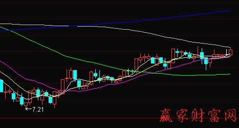 均線支撐