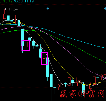 K線組合尋找賣點經典案例 圖一