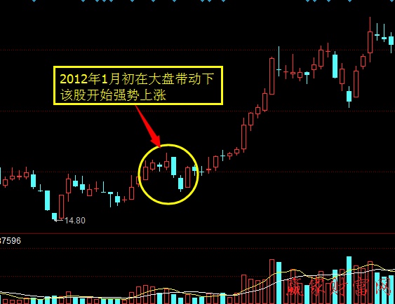 短線交易為何只做強(qiáng)勢(shì)股