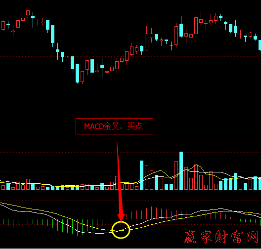 MACD金叉買入實(shí)戰(zhàn)技巧