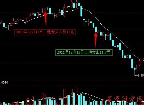 止損賣出法的靈活性和計(jì)劃性 圖三