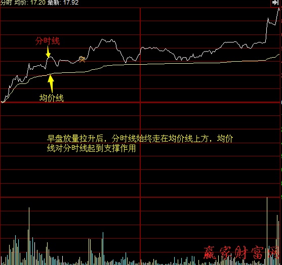 炒股技巧 買賣策略 分時走勢圖均價線的支撐和阻力作用1