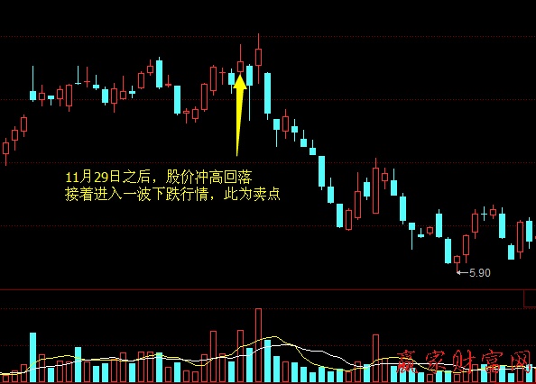 炒股技巧 買賣策略 分時走勢圖均價線的支撐和阻力作用4