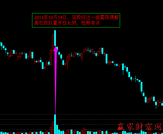 量價關(guān)系找賣點：放巨量拉長陰