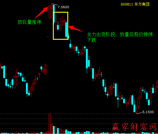 莊家出貨時(shí)的賣出技巧和案例分析