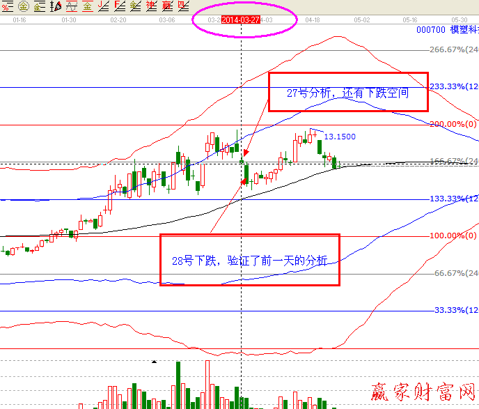 江恩軟件預(yù)測(cè)買賣點(diǎn)