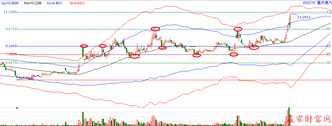 江恩價(jià)格循環(huán)線