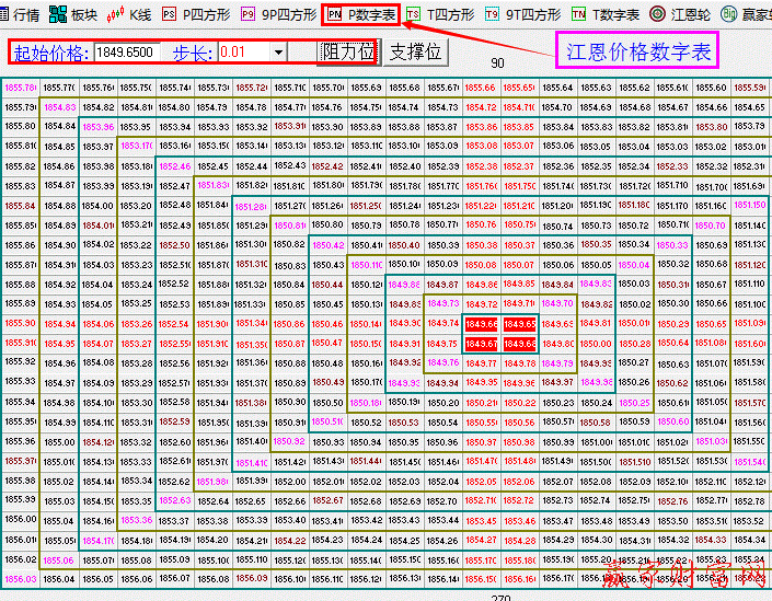 江恩價(jià)格數(shù)字表