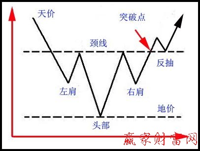 頭肩底底部K線形態(tài)