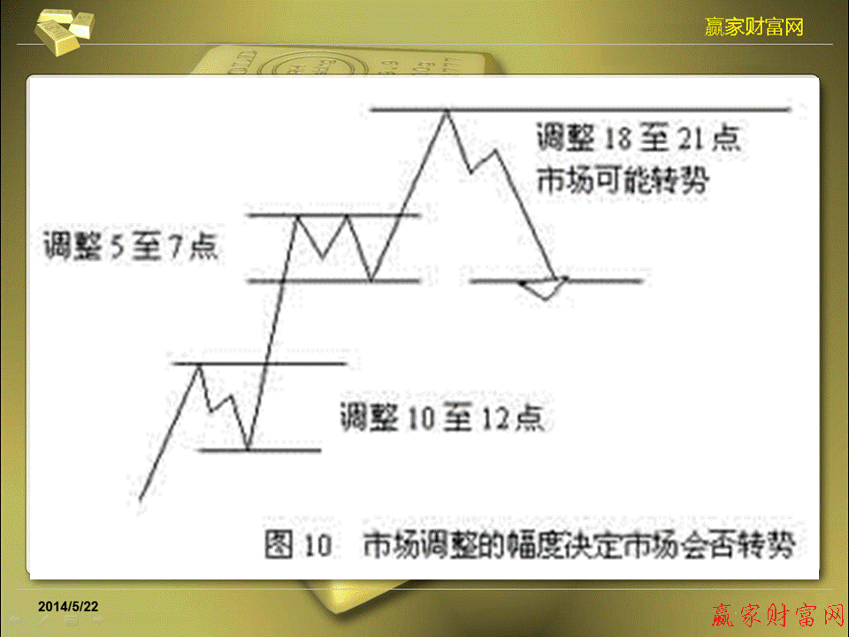 江恩理論圖解教程