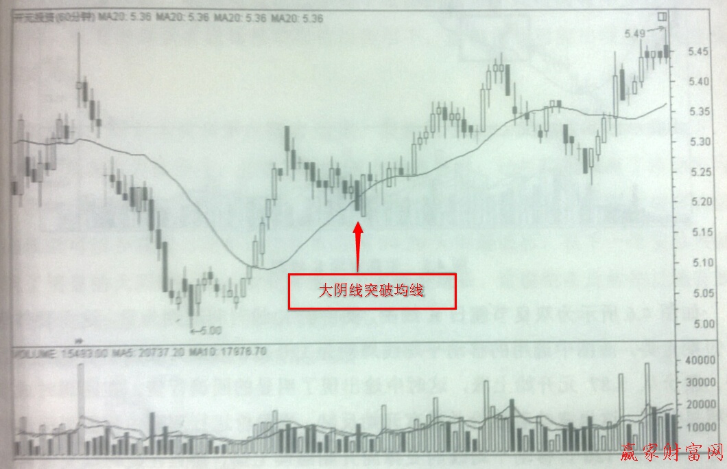 股價(jià)重回移動(dòng)平均線1