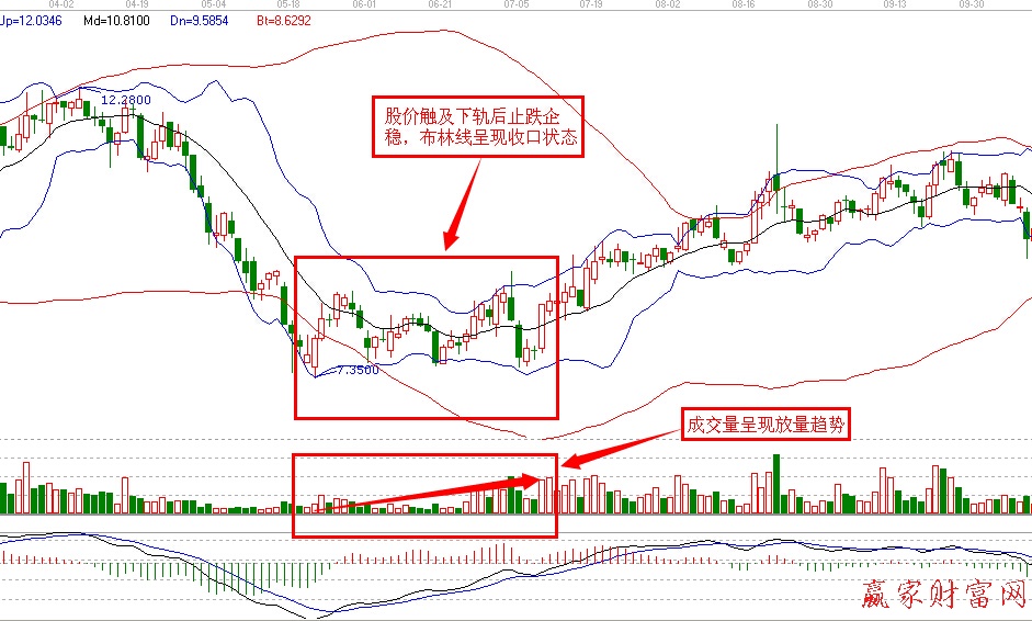 技術(shù)指標識底抄底