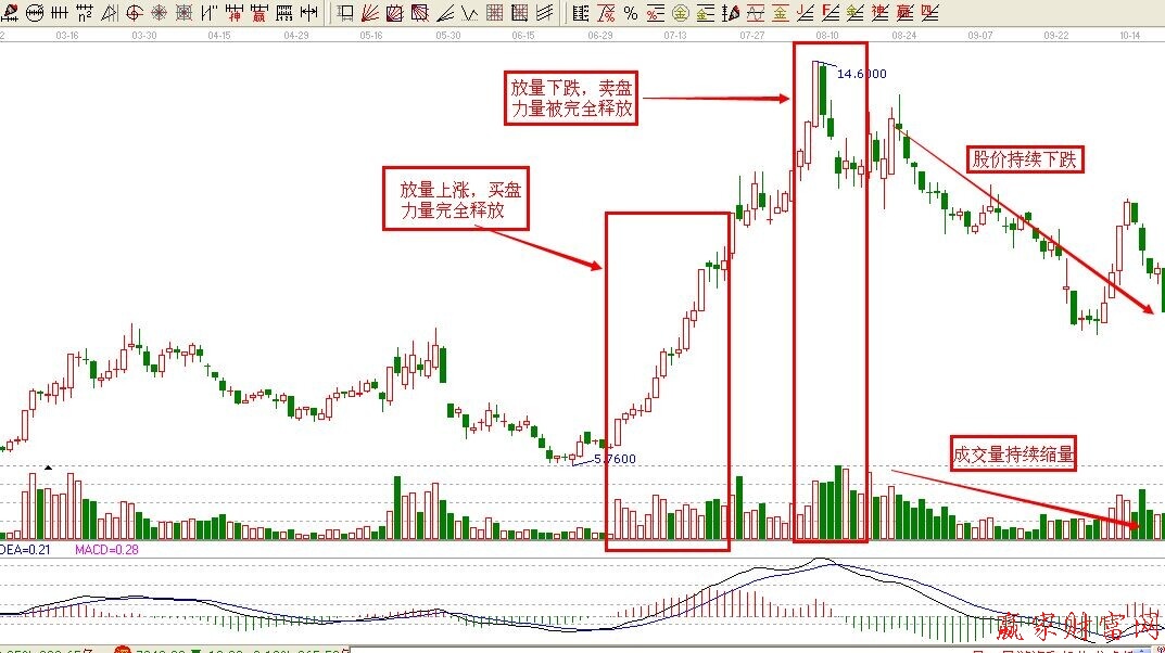 成交量識(shí)別頂部和逃頂