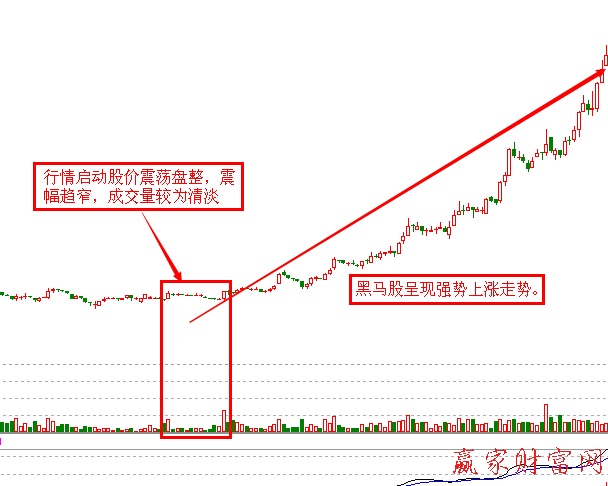 啟動前走勢形態(tài)1