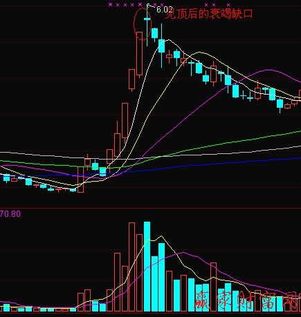 賣出信號(hào)