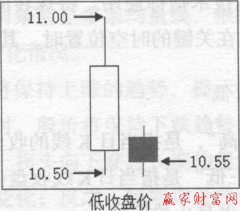 低收盤(pán)價(jià)