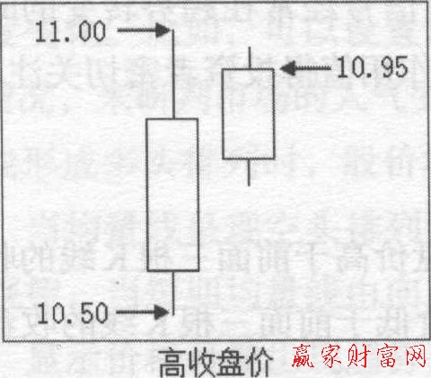 高收盤(pán)價(jià)