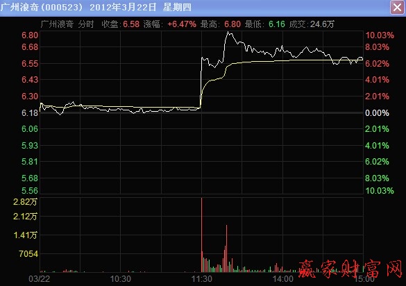000523廣州浪奇2012年3月22日的分時走勢圖