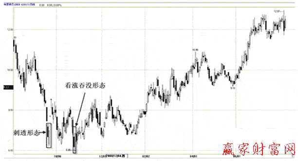 看漲吞沒形態(tài)