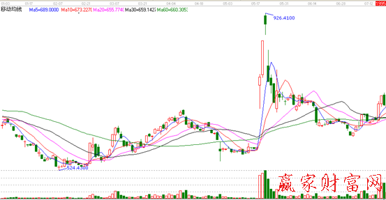 A形頂下跌確認(rèn)