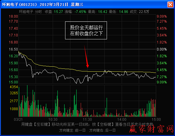 股價全天都運行在前收盤價之下