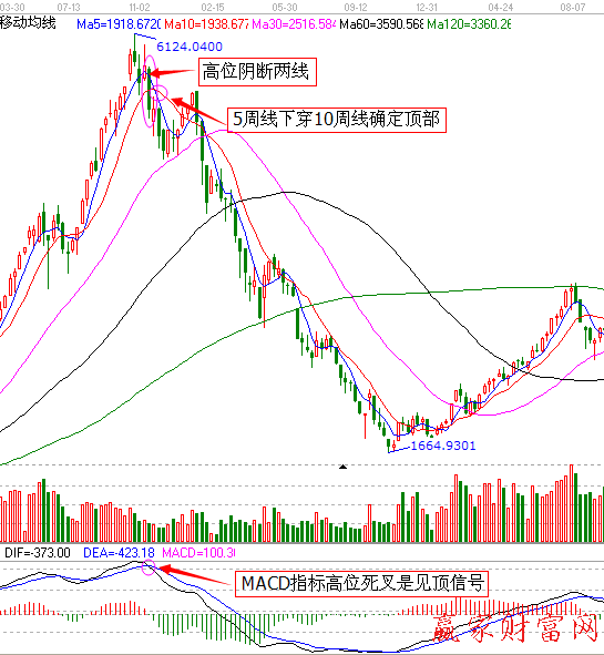 從技術(shù)指標(biāo)看大盤波段頂部