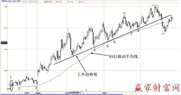 價(jià)格上破單根趨勢(shì)線的買點(diǎn)