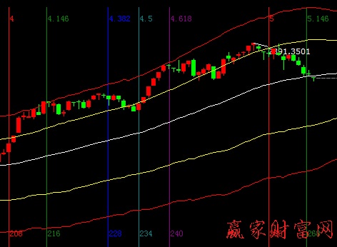 大盤時間圖