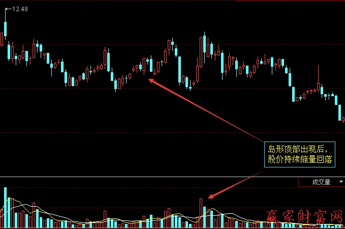 反轉(zhuǎn)后的縮量回落