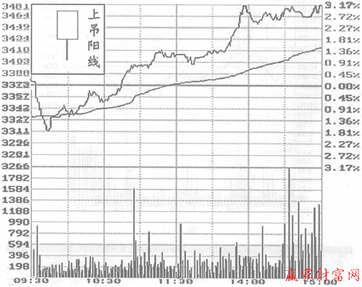 帶下影線的光頭陽線