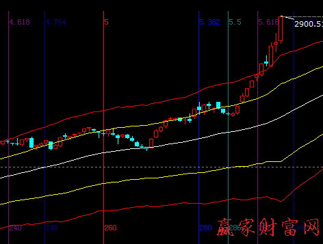 大盤(pán)趨勢(shì)圖