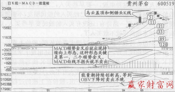 MACD強(qiáng)勢持續(xù)上行