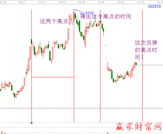 江恩理論之時間分析