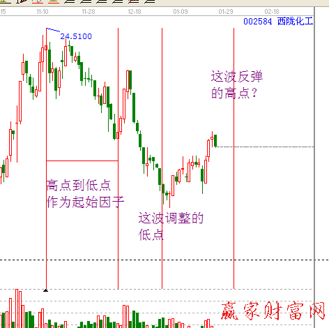 江恩神奇時間分析工具