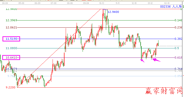 人人樂002336黃金價格回調(diào)支撐線圖