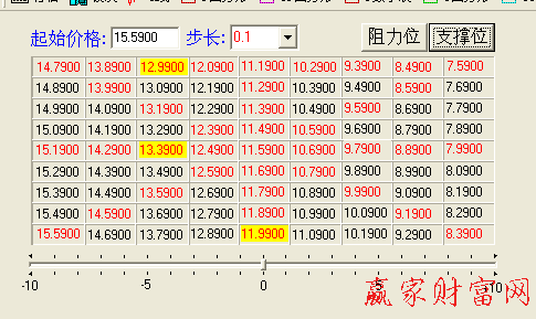 300340江恩九格價格四方形