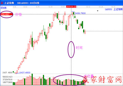 股票技術(shù)三要素