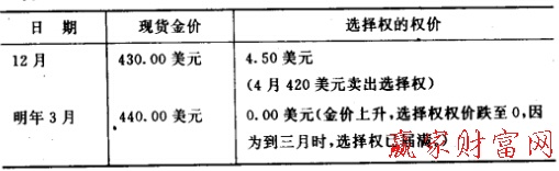 用選擇權(quán)交易對(duì)沖風(fēng)險(xiǎn)