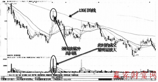 頸線放量沖高回落