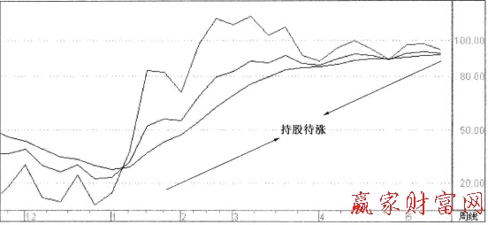 周KDJ指標(biāo)持股技巧