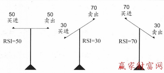 相對強弱指標(biāo)RSI的理論基礎(chǔ)