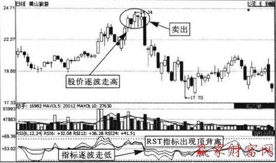 利用RSI指標(biāo)識(shí)別頂部