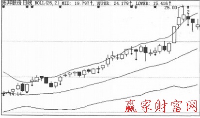 BOLL指標分析示意圖