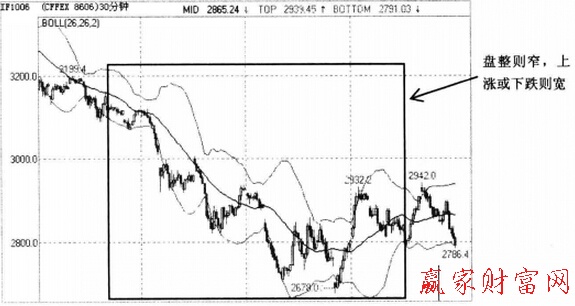 通道上下限會(huì)隨期價(jià)的波動(dòng)不斷變化