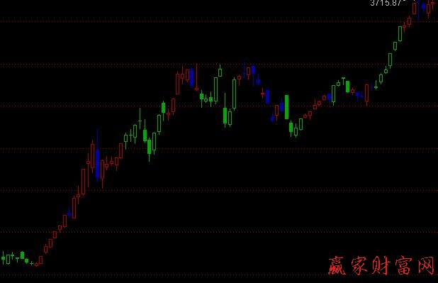 江恩時間周期指標(biāo)公式